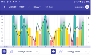 image showing the correlation between being In Nature and Energy Levels and Average Mood