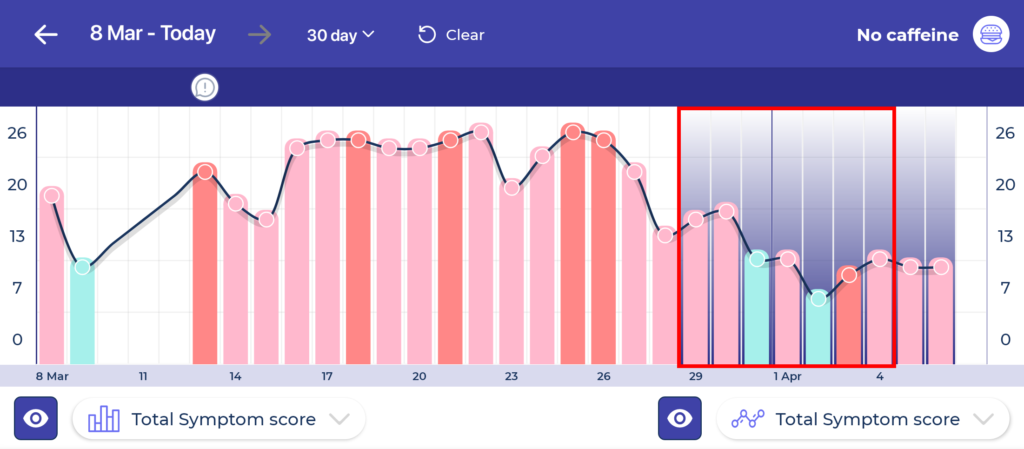 a graph showing how total symptom scores were affected by no caffeine