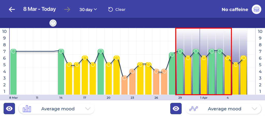 a graph showing how mood was affected by no caffeine