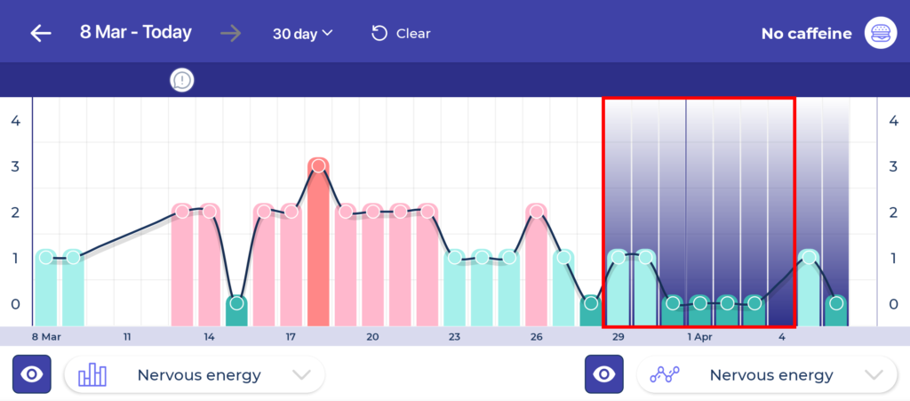 a graph showing how nervous energy was affected by no caffeine