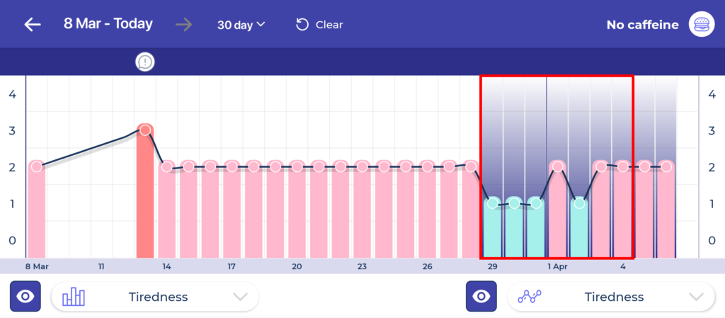 a graph showing how level of tiredness was impacted by no caffeine