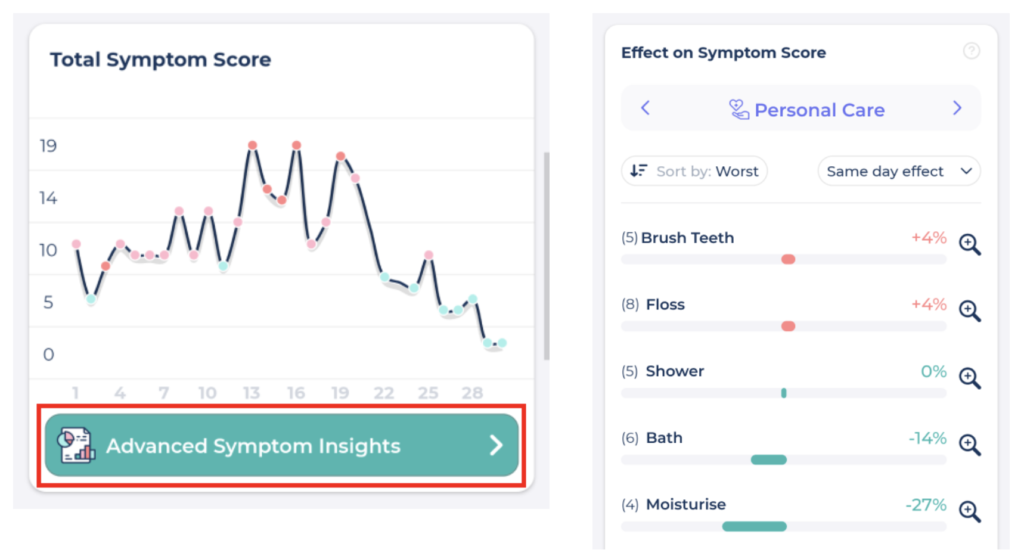 IMage showing the effect of personal care habits on Symptoms