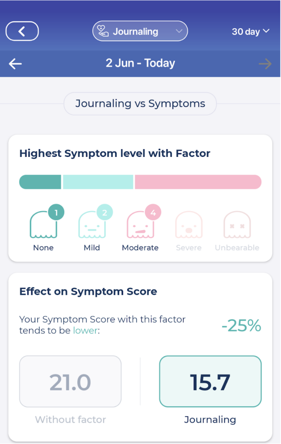 The overall effect of journaling on my health