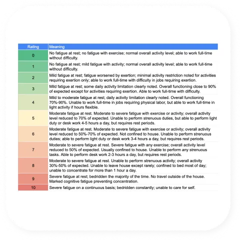 Fatigue rating scale
