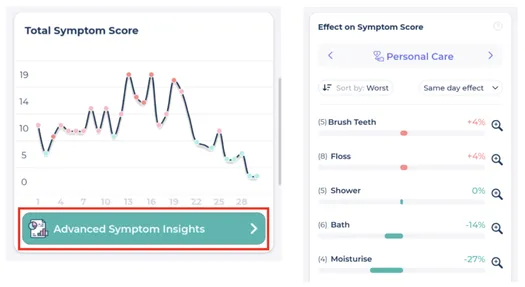 Image showing the effect of personal care habits on Symptoms