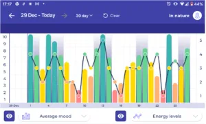image showing the correlation between being In Nature and Energy Levels and Average Mood