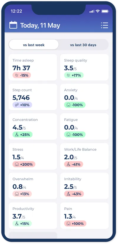 Weekly & monthly trends