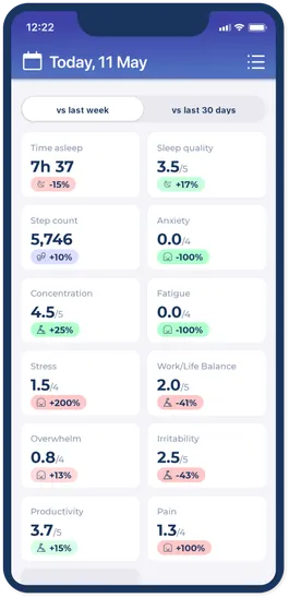 Weekly & monthly trends