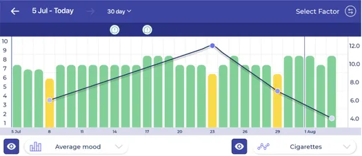 Comparison graph plotting Health Measurements, Factors, and Moods