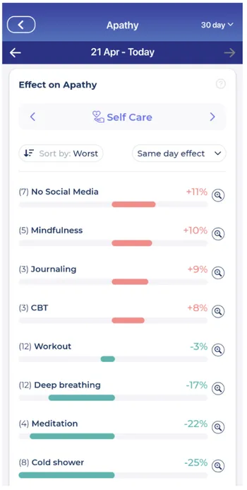 Factor Effect on Symptoms report in Bearable