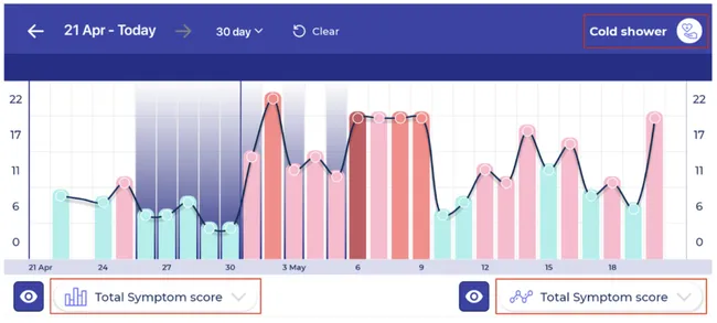 Factor effect report showing self-care routine impact on health