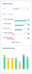 image showing an example of advanced mood reports including an Average Mood Per Day Graph