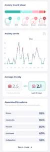 image showing an example of a symptom score report including Associated symptoms and average symptom levels