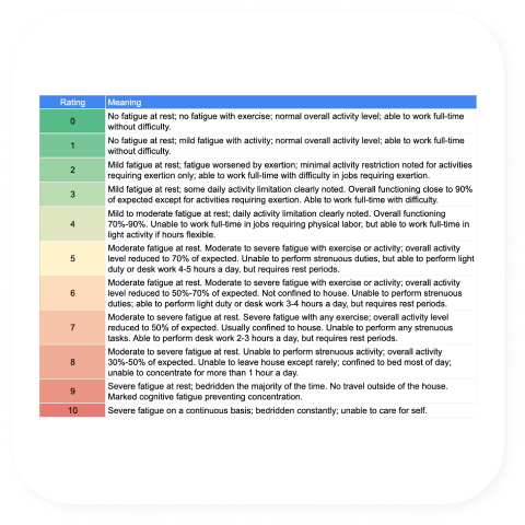 Fatigue rating scale